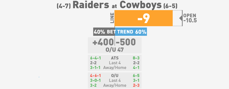 Illustration for article titled NFL Betting Lines, Visualized: Week 13